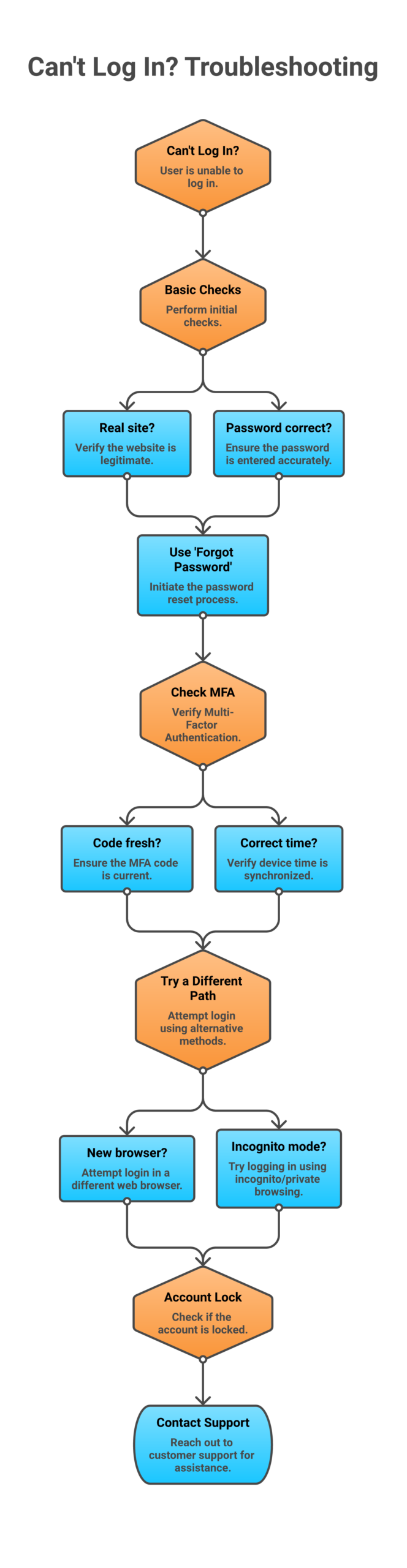 Can't log in? Follow this calm, step-by-step process to solve the most common issues before contacting support.
