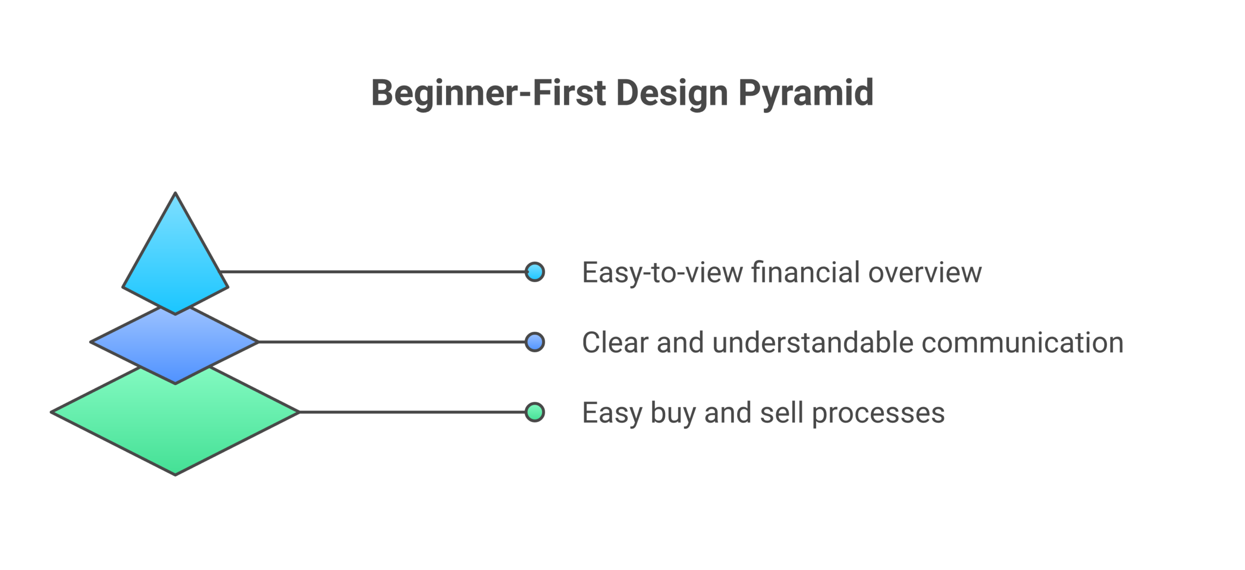 A truly beginner-friendly exchange prioritizes a calm and clear design, focusing on simple flows, plain language, and an easy-to-read portfolio view.