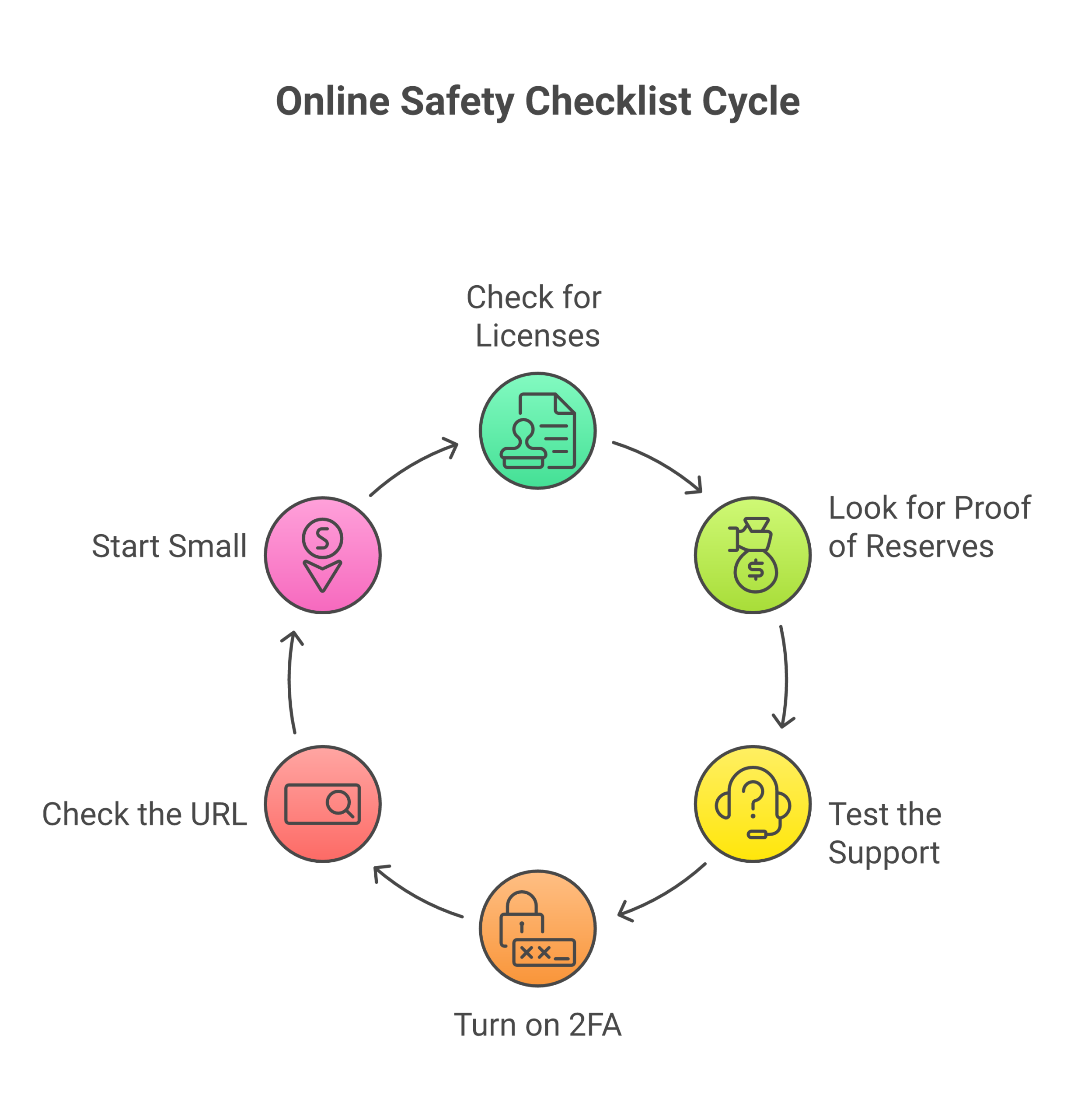 Follow this simple checklist to vet any crypto exchange for safety, from checking its legal status to testing its customer support before you deposit funds.