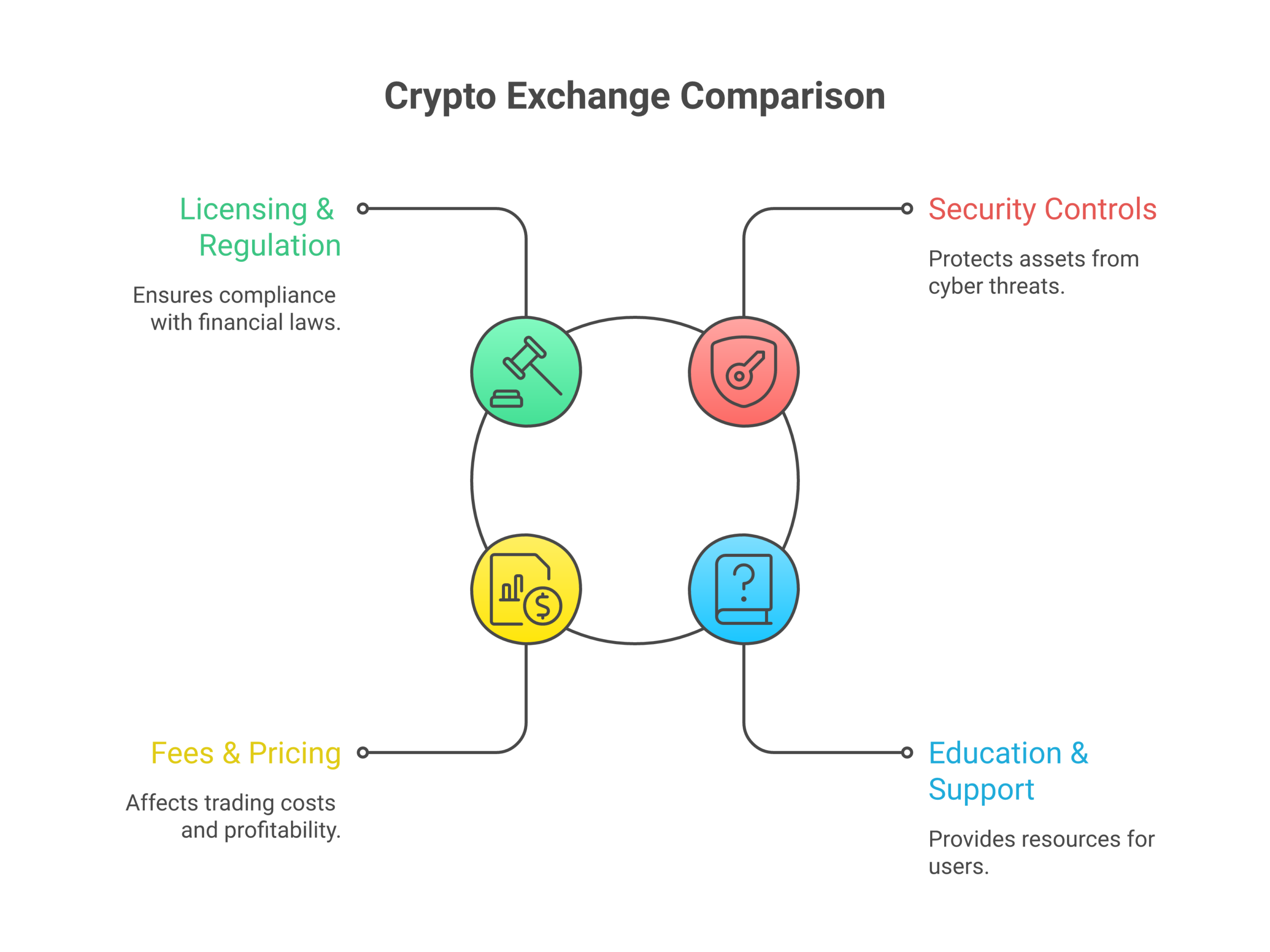 Not all crypto exchanges are the same. Key differences in regulation, security, fees, and support can significantly impact a beginner's experience.