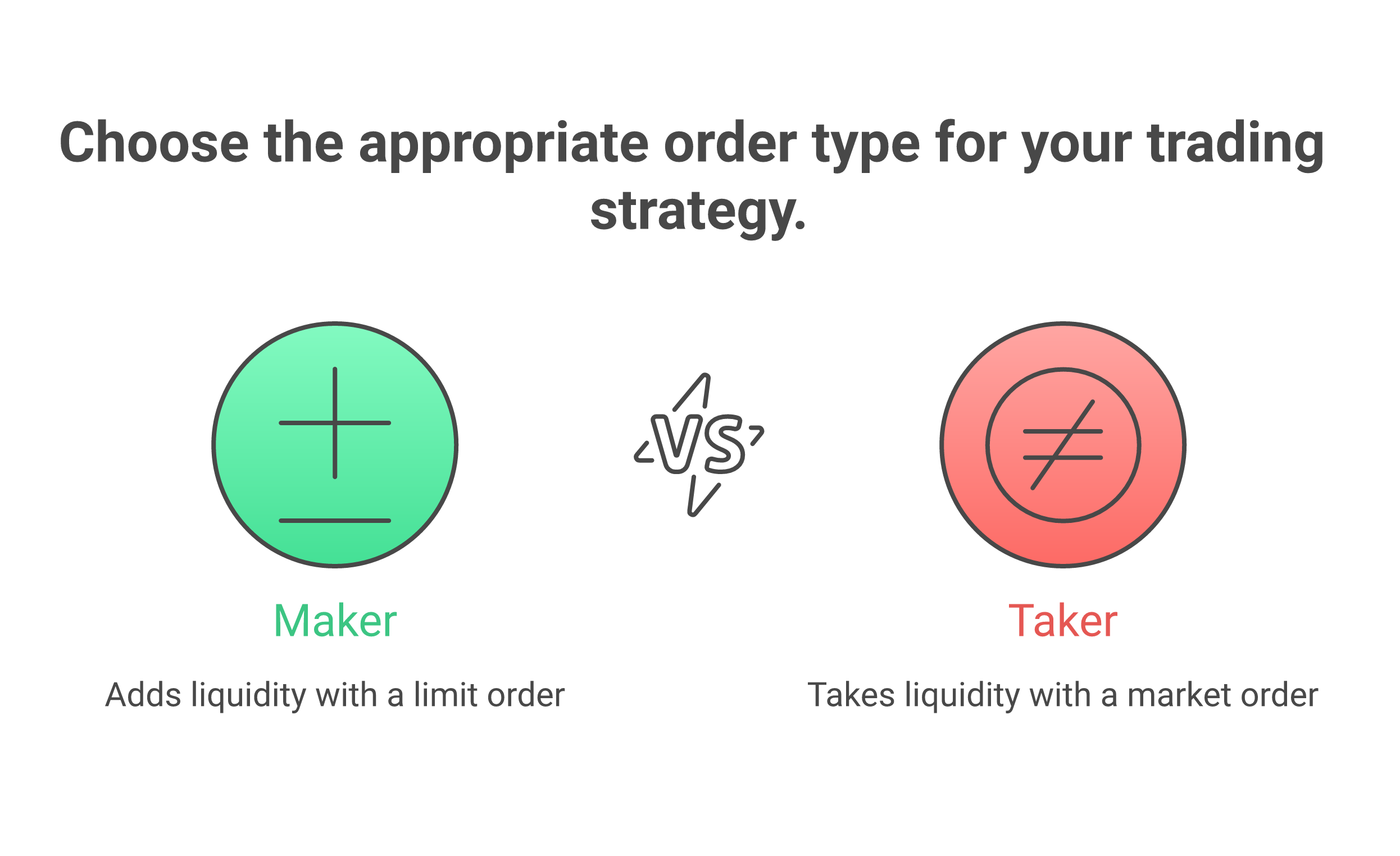 Understanding the difference between maker fees (for adding liquidity) and taker fees (for taking it) is key to minimizing spot trading costs.