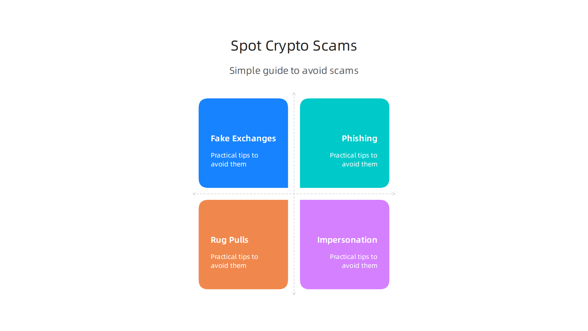 An infographic detailing the most common crypto scams—Fake Exchanges, Phishing, Rug Pulls, and Impersonation—and practical tips to avoid them.