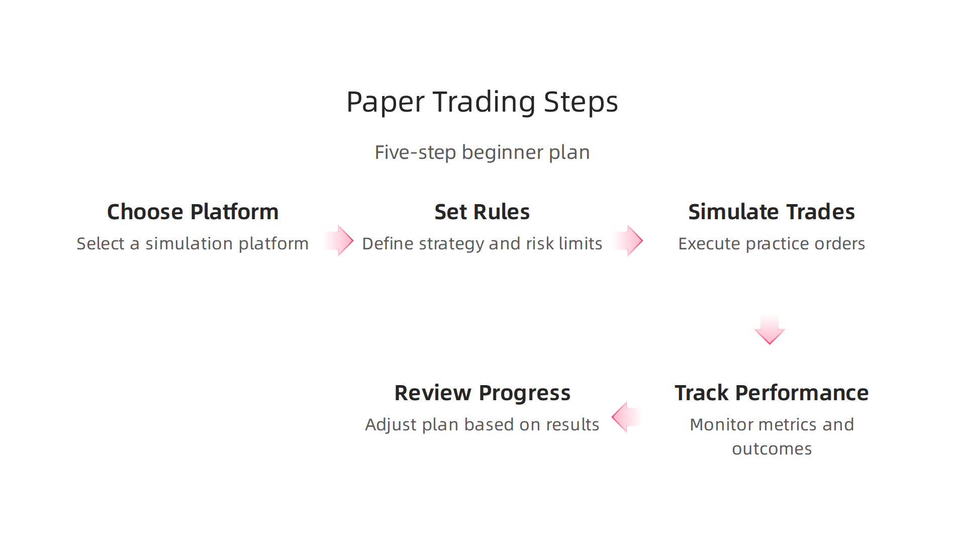 An infographic illustrating the five key steps to begin paper trading, from choosing a platform to reviewing progress.