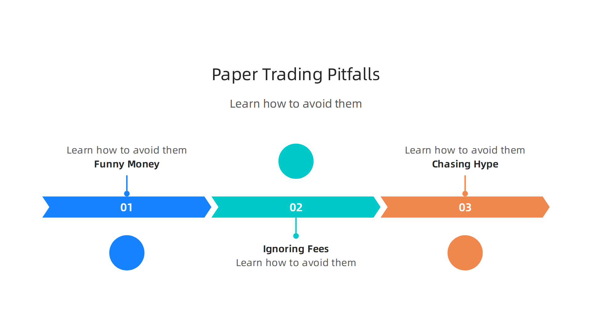 An infographic highlighting common pitfalls in paper trading, such as treating 'funny money' casually, ignoring fees, and chasing hype, along with ways to avoid them.