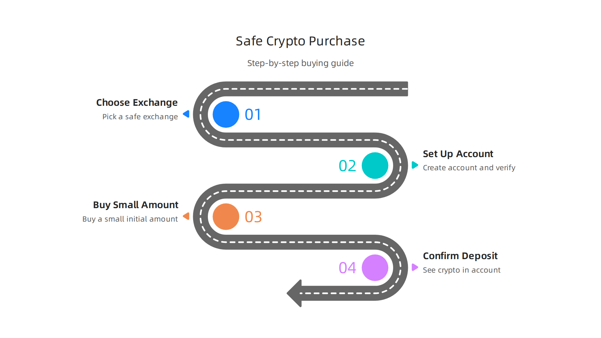 A step-by-step guide outlining how to safely choose an exchange, set up an account, and make your initial small crypto purchase.