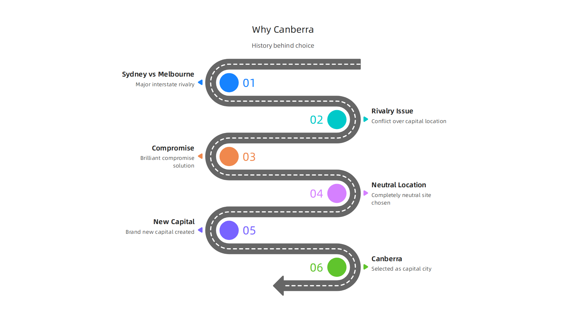 A flowchart illustrating the historical reasons for Canberra's selection as Australia's capital, highlighting the Sydney-Melbourne rivalry and the compromise solution.