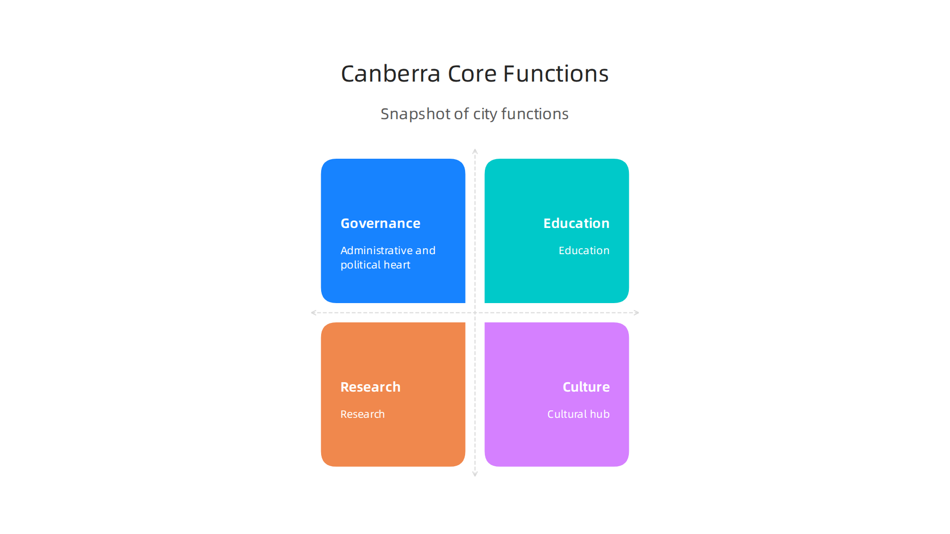 An infographic outlining Canberra's primary roles today, including governance, education, research, and cultural hub.