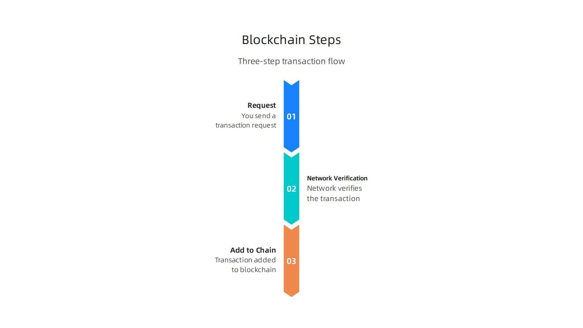 A simplified diagram illustrating the three steps of a cryptocurrency transaction: request, network verification, and addition to the blockchain.