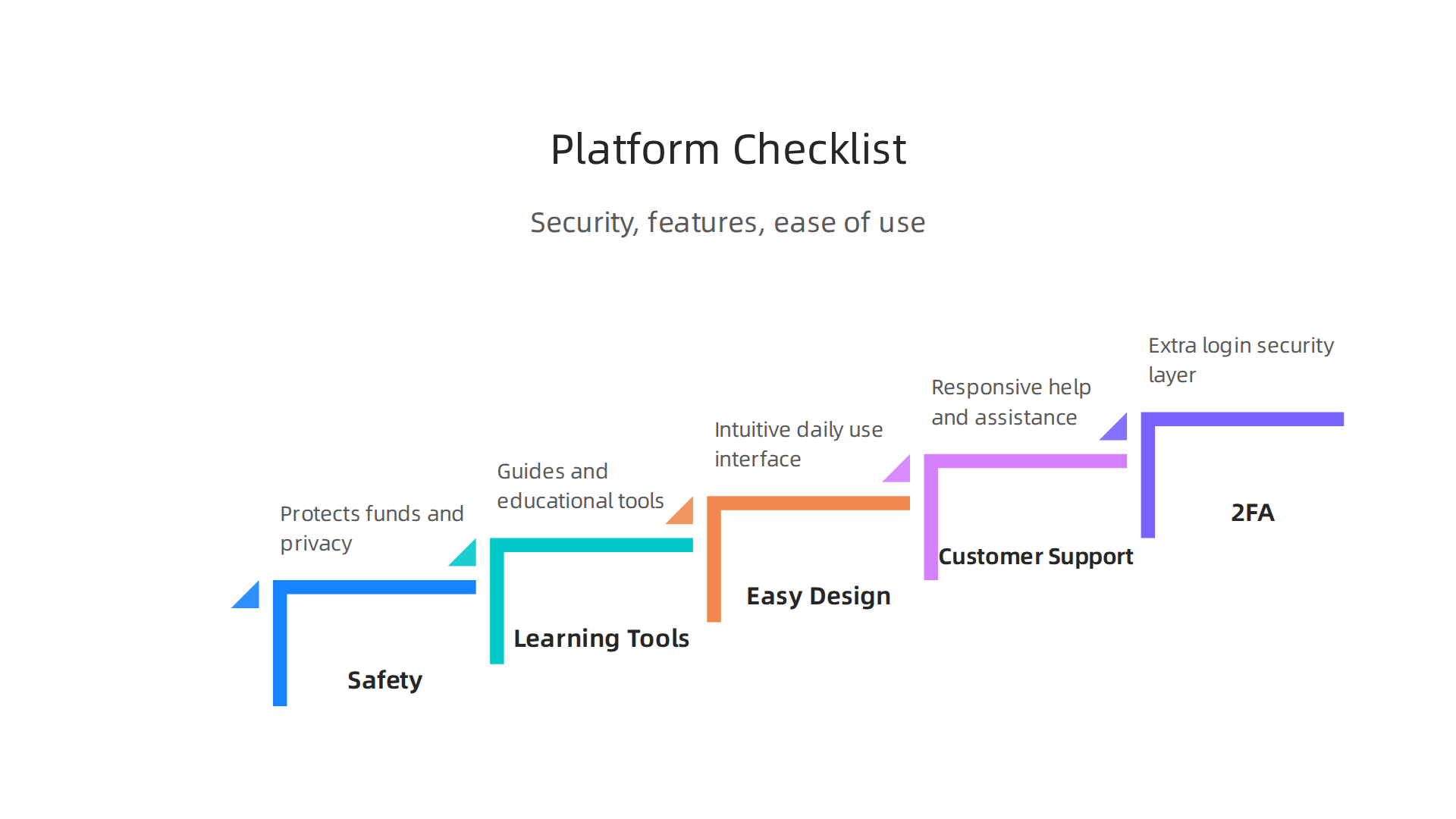 A visual checklist of essential features for selecting an options trading platform, covering security, user experience, and support.