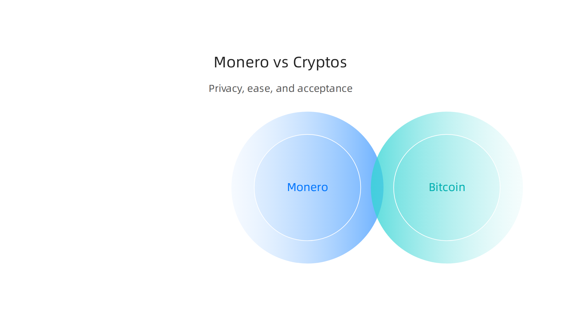 An infographic comparing Monero (XMR) with Bitcoin (BTC) and other cryptocurrencies based on privacy, ease of use, and acceptance.