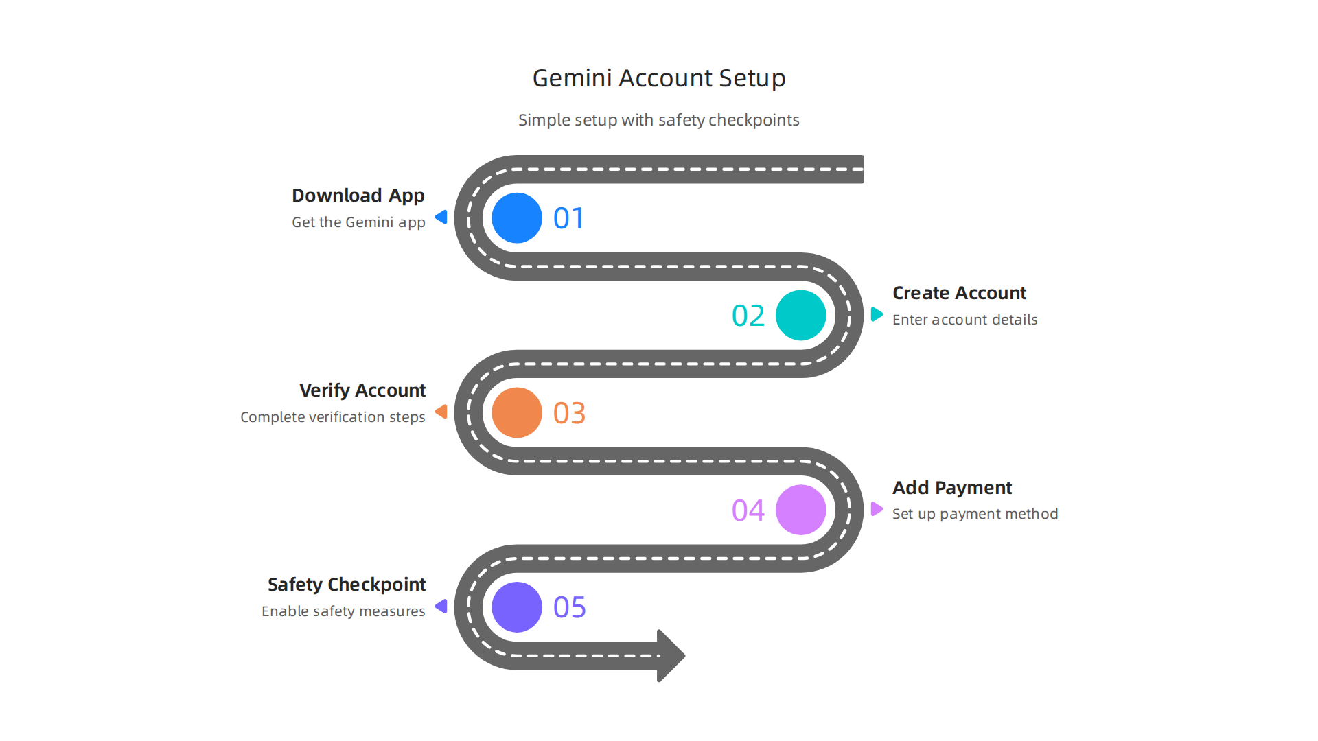 A step-by-step infographic detailing the process of creating and verifying a Gemini account, from downloading the app to setting up payment.
