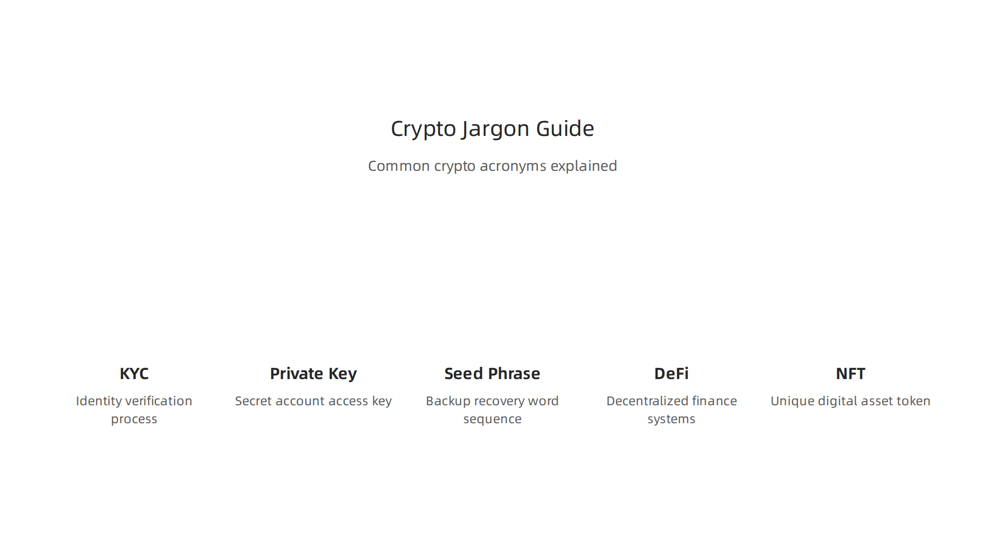 An infographic simplifying complex crypto jargon: KYC, Private Key, Seed Phrase, DeFi, and NFT, making them accessible for beginners.