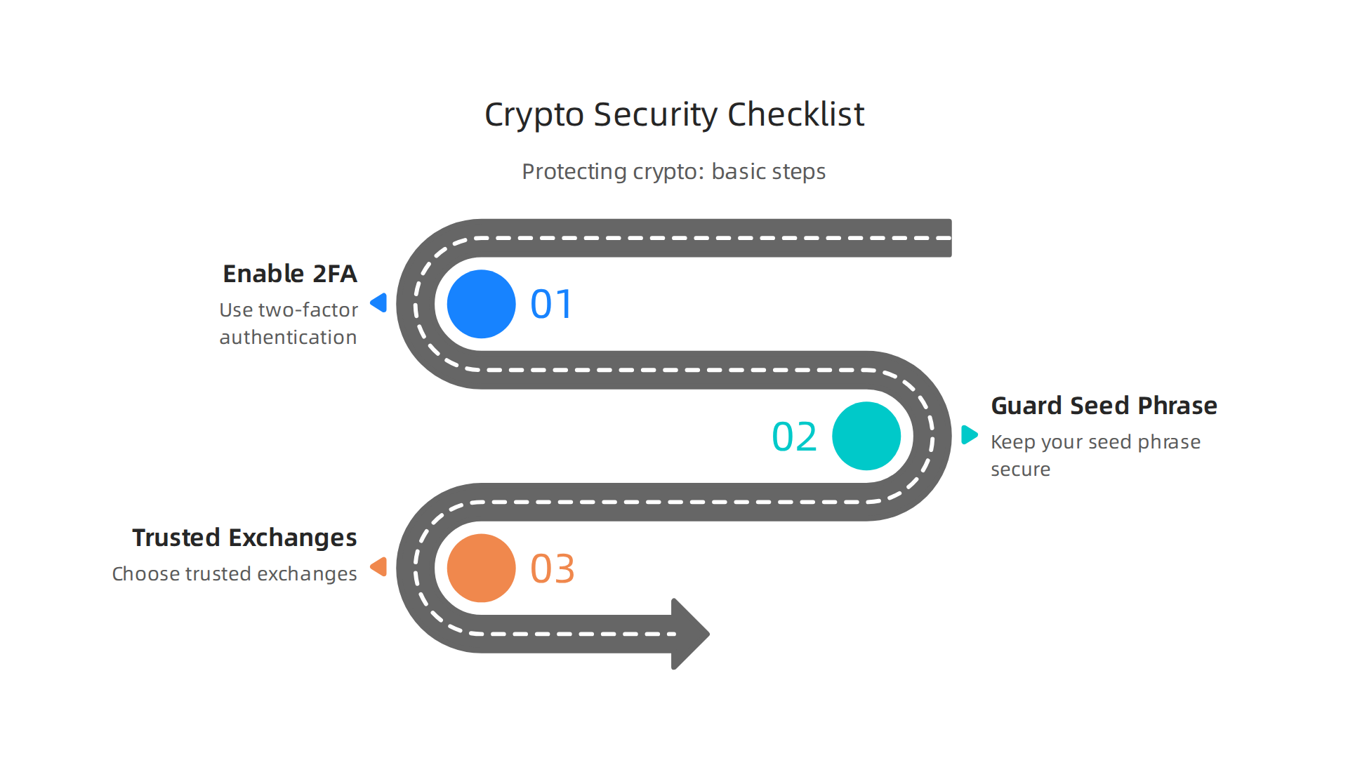 An infographic highlighting essential steps to secure cryptocurrency: enabling 2FA, guarding your seed phrase, and choosing trusted exchanges.