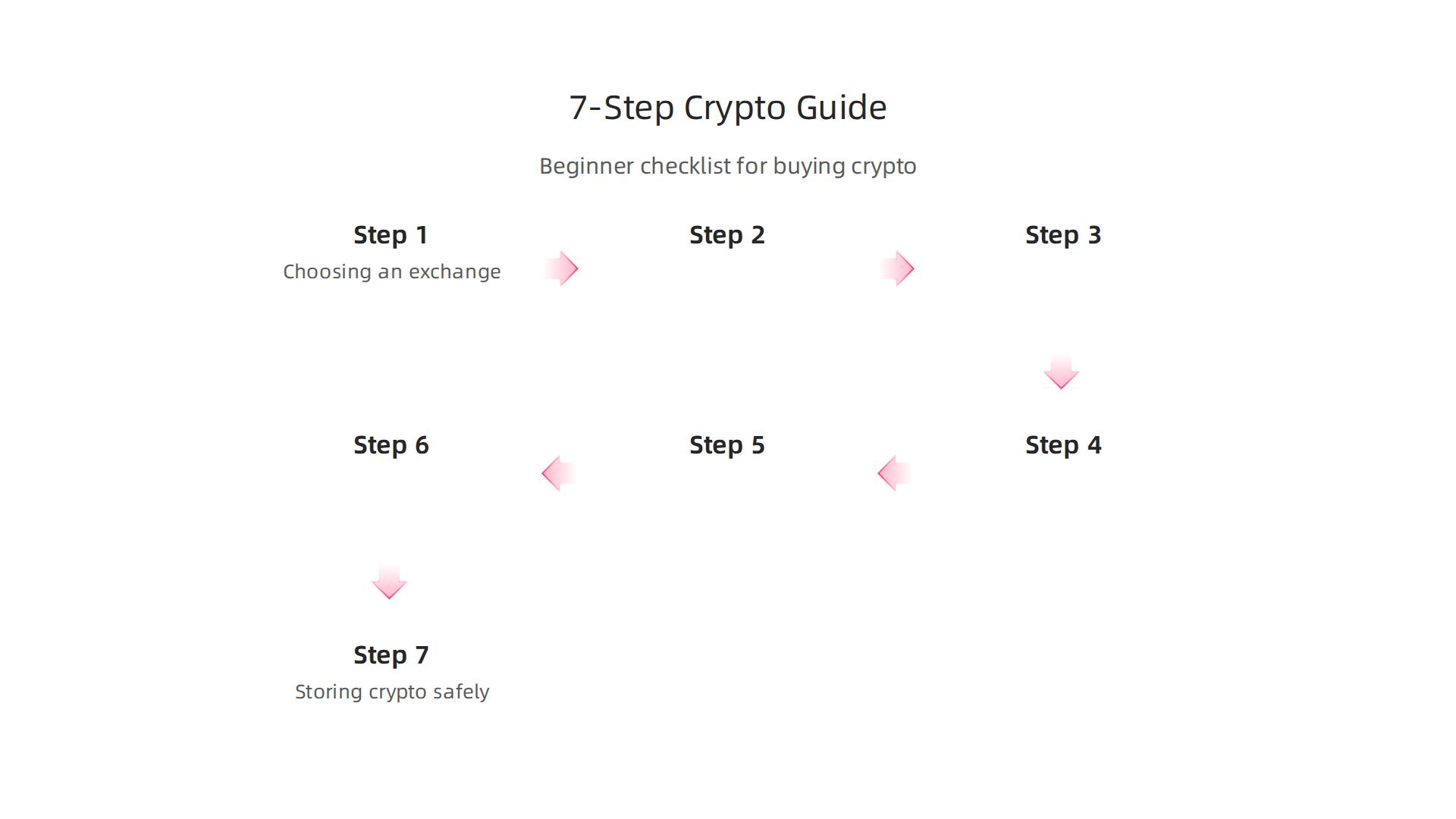A clear, step-by-step infographic detailing the process for beginners to buy their first cryptocurrency, from choosing an exchange to storing crypto safely.