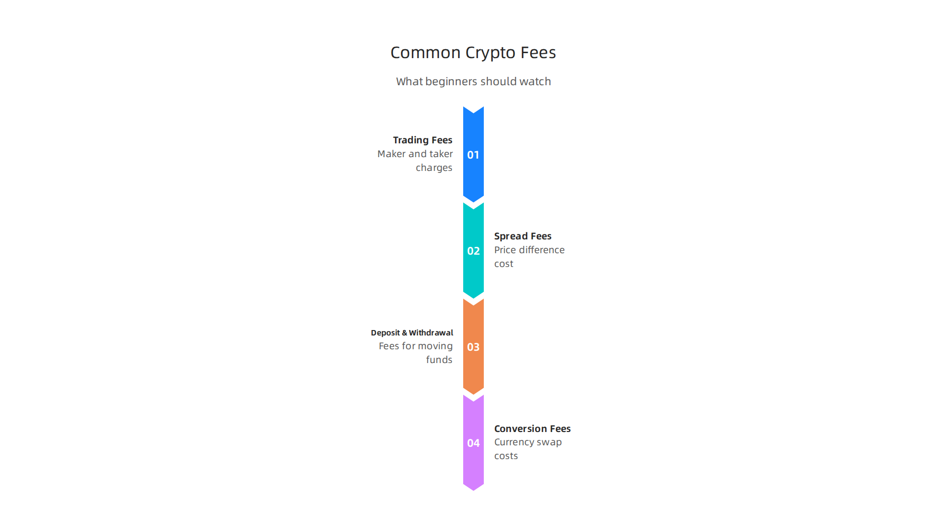 An infographic detailing the four main types of fees beginners encounter when trading cryptocurrency: Trading, Spread, Deposit/Withdrawal, and Conversion Fees.