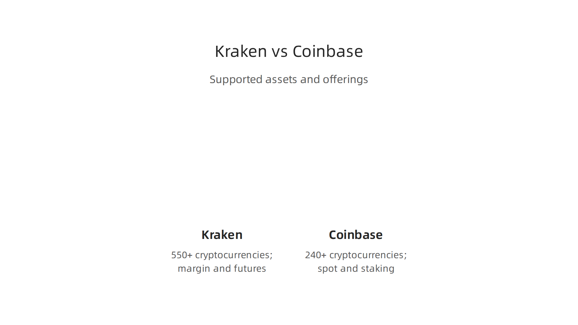 An infographic outlining the supported assets and product offerings of Kraken (550+ cryptocurrencies, advanced options like margin/futures) and Coinbase (240+ cryptocurrencies, focus on spot trading and staking).