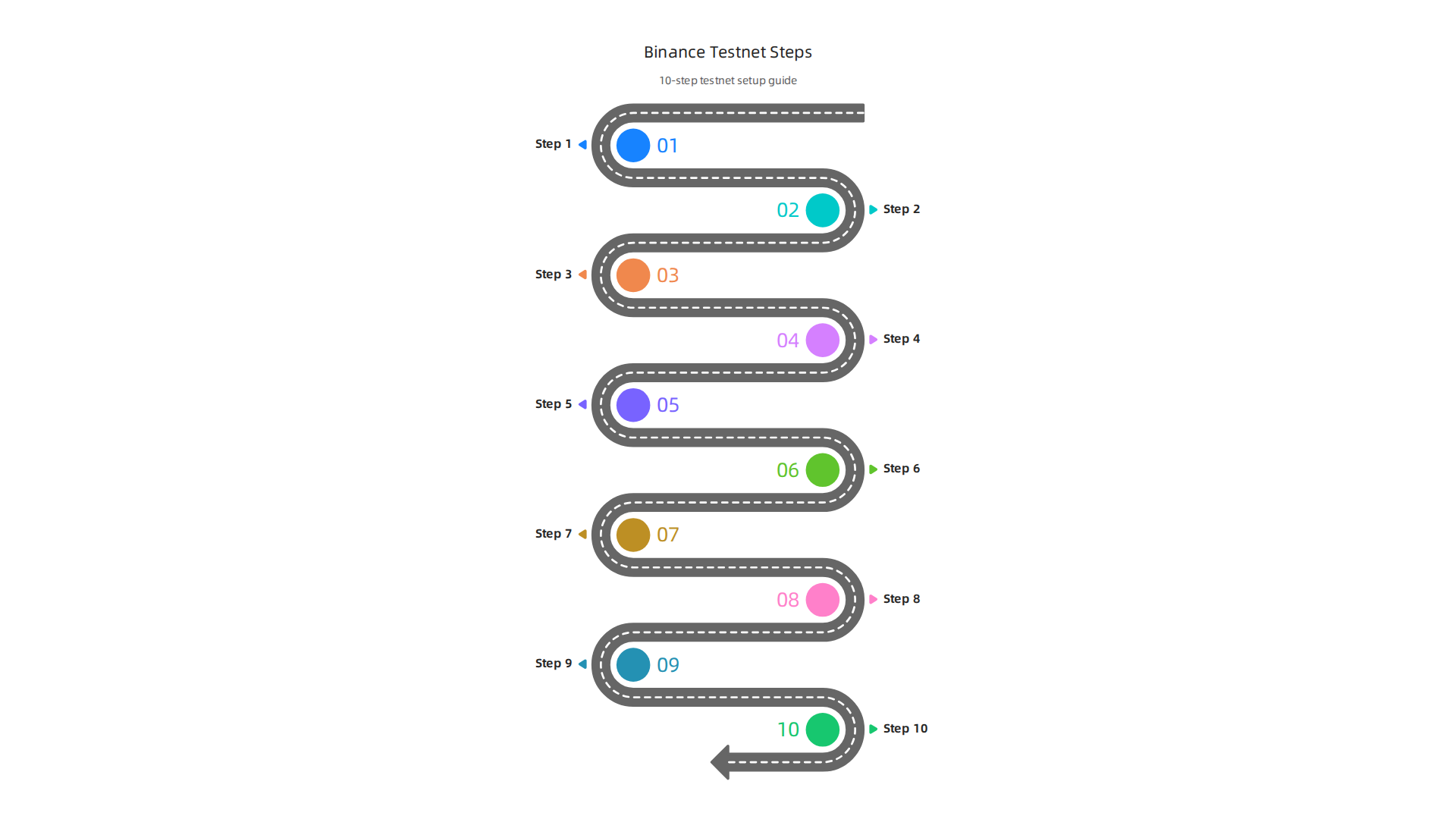 An infographic outlining the ten essential steps for beginners to get started and gain confidence with the Binance Testnet platform.