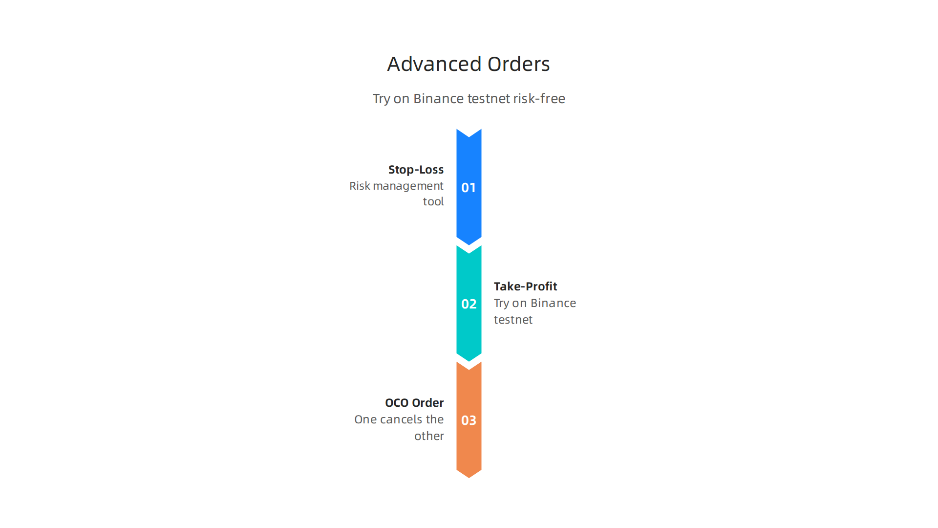 An infographic illustrating Stop-Loss, Take-Profit, and OCO (One Cancels the Other) orders, crucial tools for risk management in trading.