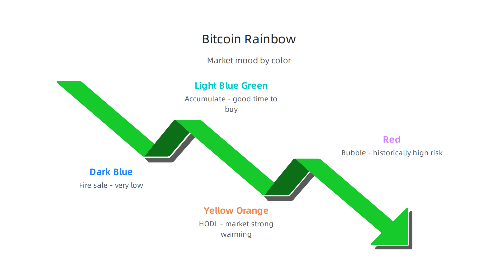 The Bitcoin Rainbow Chart simplifies market sentiment into distinct color zones, from 'Fire sale' blue to 'Bubble' red.