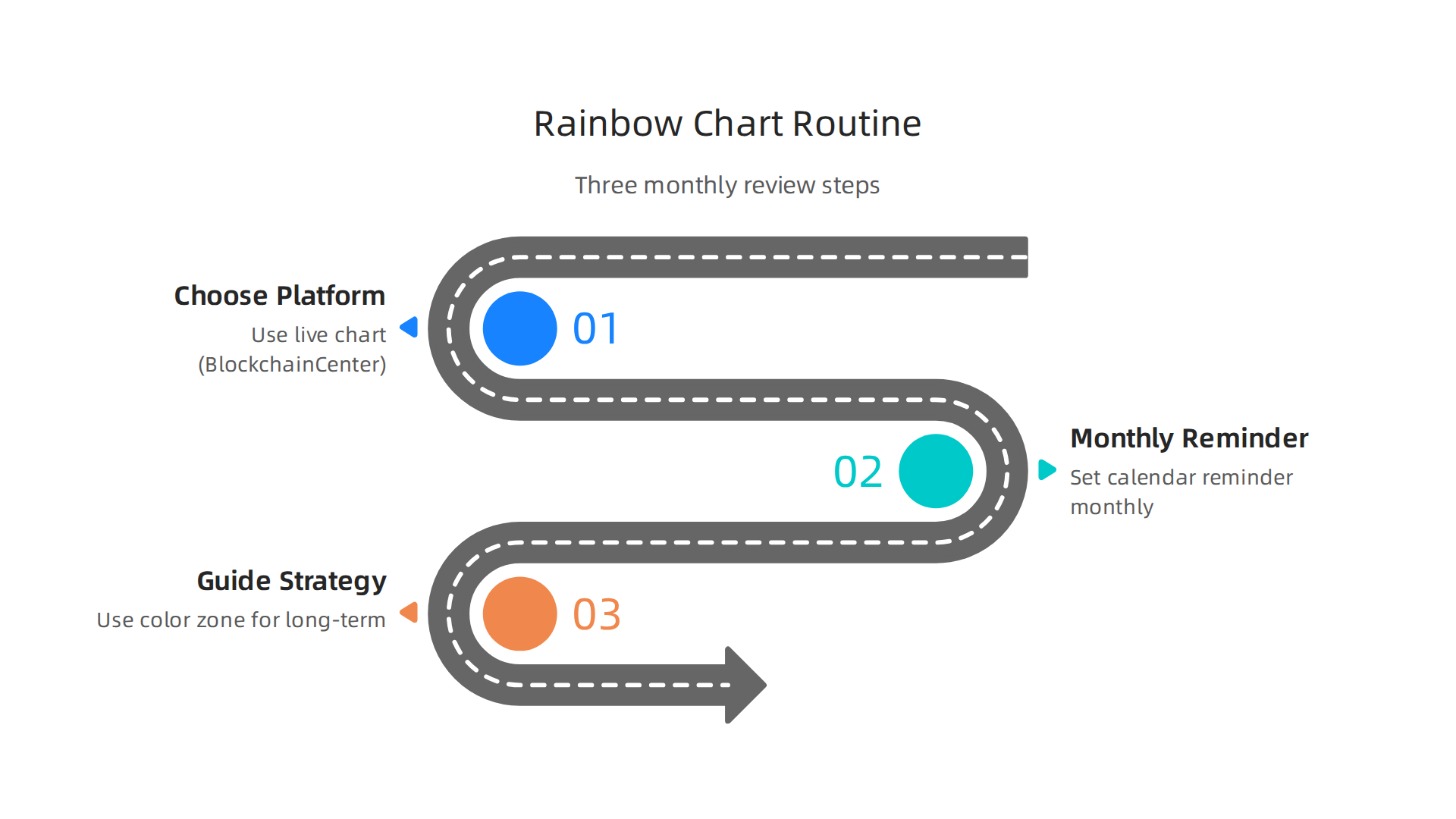 A simple three-step routine helps users integrate the Bitcoin Rainbow Chart into their long-term crypto strategy, focusing on monthly reviews.
