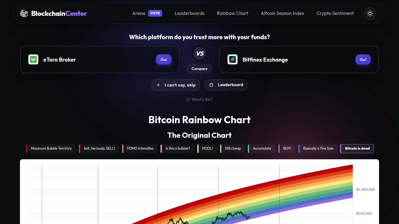 The BlockchainCenter offers a popular live Bitcoin Rainbow Chart, providing real-time updates on Bitcoin's position within its historical cycles.