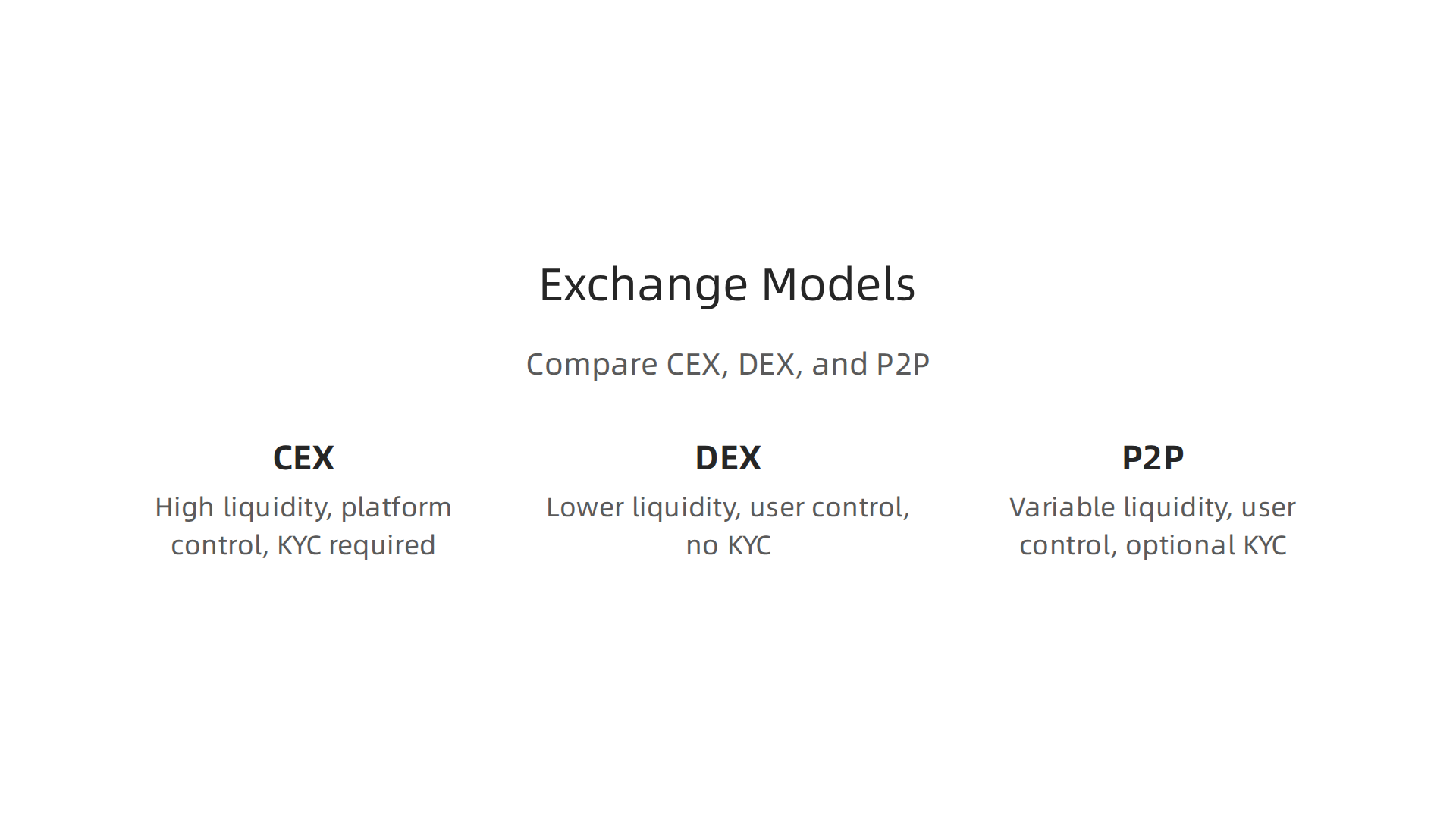 An infographic illustrating the core differences between centralized, decentralized, and peer-to-peer crypto exchange models, guiding the choice for new platforms.