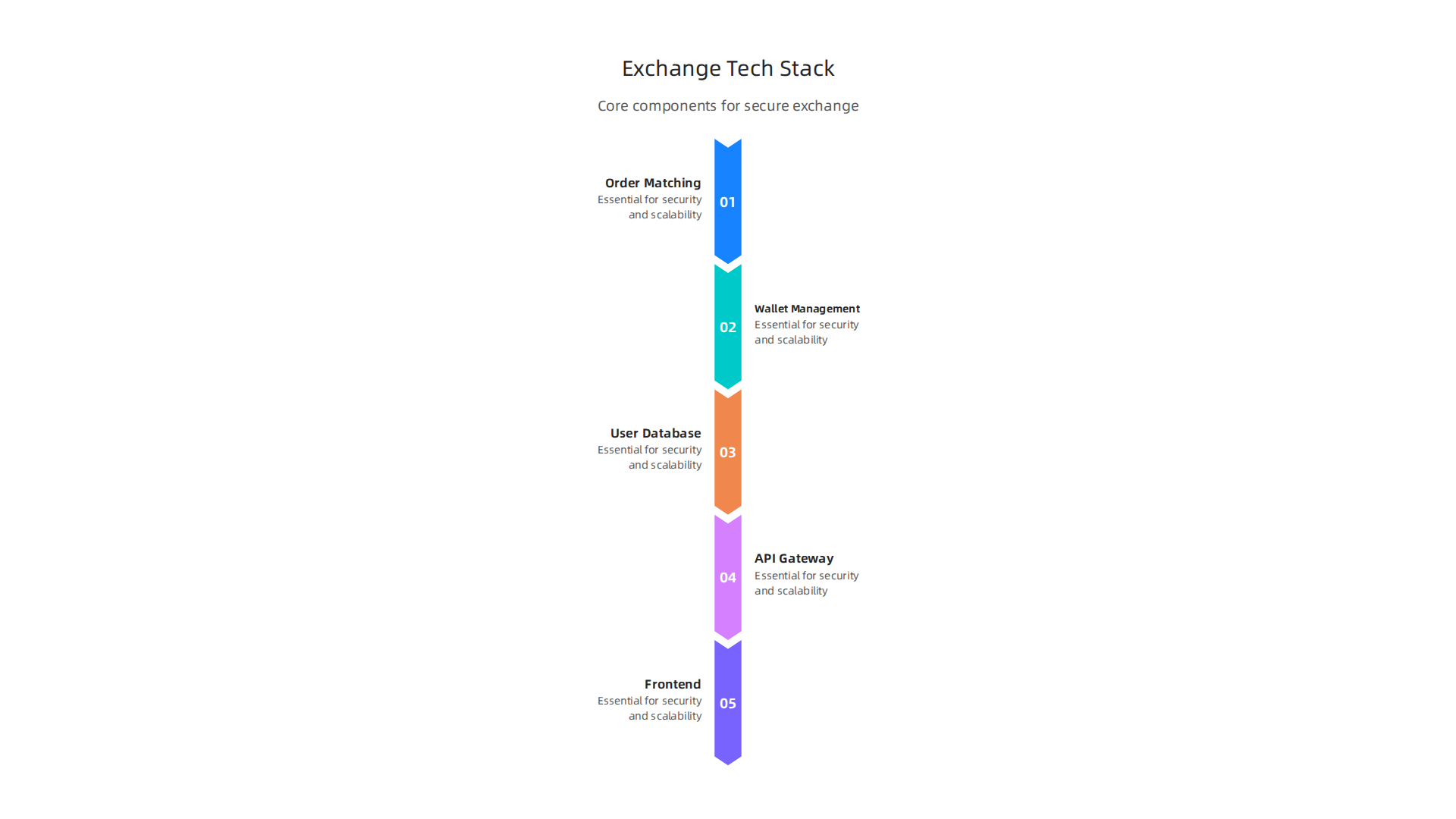 A visual breakdown of the essential technological components required to build a secure and scalable crypto exchange platform.