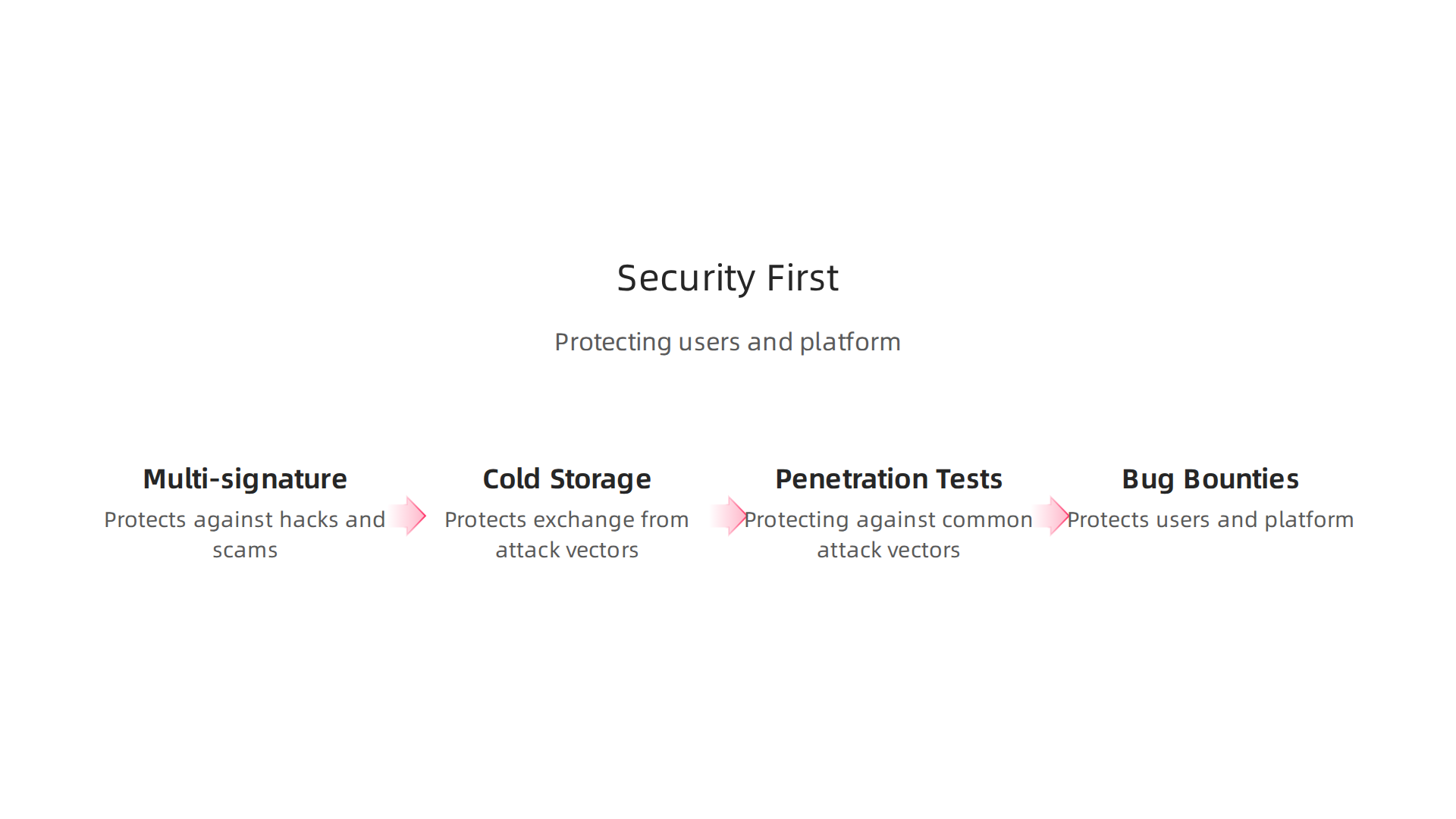 An infographic detailing crucial strategies and tools to protect crypto exchanges from common attack vectors and insider threats.